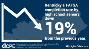 FAFSA completion rate down 19%